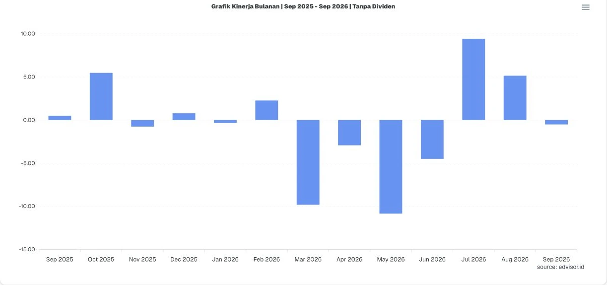 Grafik batang return bulanan Allianz Alpha Sector Rotation Kelas A, termasuk bulan dengan return positif dan negatif.